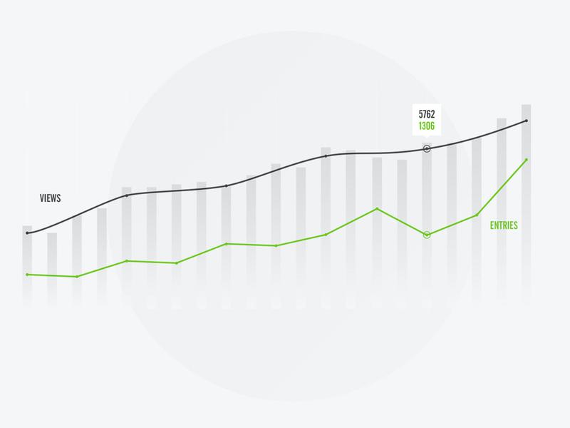 A graph showing two lines: a grey line labeled "Views" and a green line labeled "Entries," both trending upward over time. The highest point on the grey line is marked 5762, and the corresponding point on the green line is marked 1306.