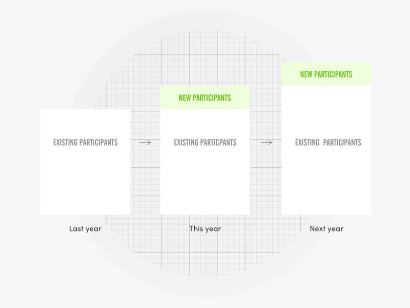 A flowchart with three vertical columns labeled "Last year," "This year," and "Next year." Each column has two boxes: one for "Existing Participants" and one for "New Participants" highlighted in green, indicating the change and addition of participants annually.